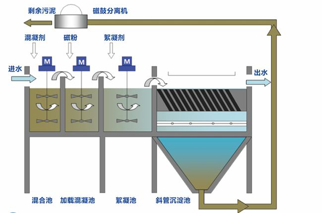 磁絮凝與磁混凝、磁分離機(jī)、高剪機(jī)設(shè)備
